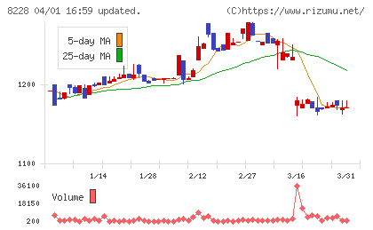 マルイチ産商チャート