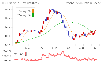 高島屋チャート
