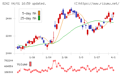 エイチ・ツー・オー　リテイリングチャート