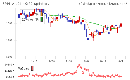 近鉄百貨店チャート