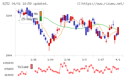 丸井グループチャート
