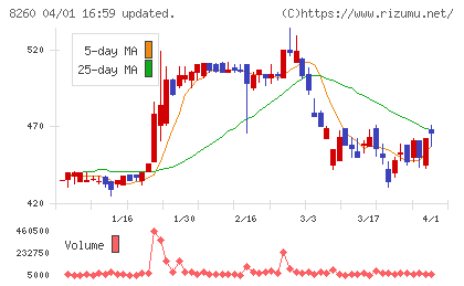 井筒屋チャート
