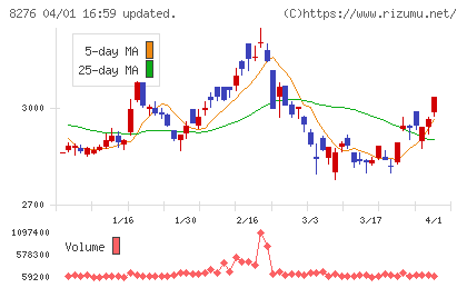 平和堂チャート