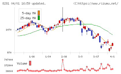 ゼビオホールディングスチャート