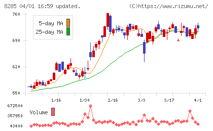 三谷産業チャート