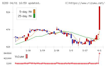 オリンピックチャート