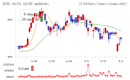 日産東京販売ホールディングスチャート