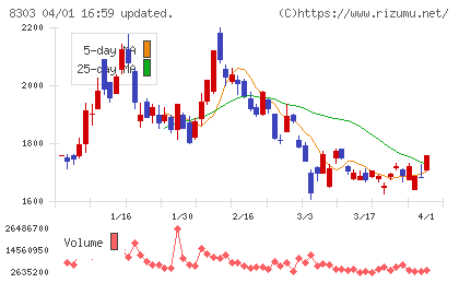 ＳＢＩ新生銀行チャート