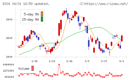 あおぞら銀行チャート