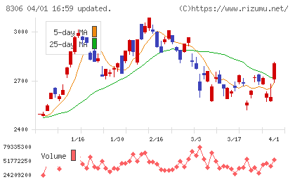 三菱ＵＦＪフィナンシャル・グループチャート