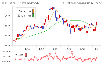 りそなホールディングスチャート