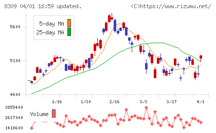 三井住友トラスト・ホールディングスチャート