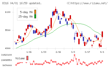 三井住友フィナンシャルグループチャート