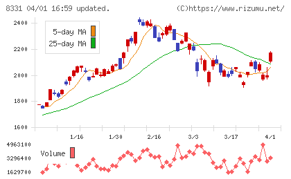 千葉銀行チャート