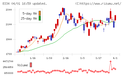 群馬銀行チャート