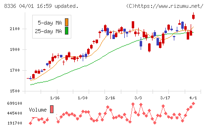 武蔵野銀行チャート