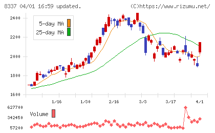 千葉興業銀行チャート