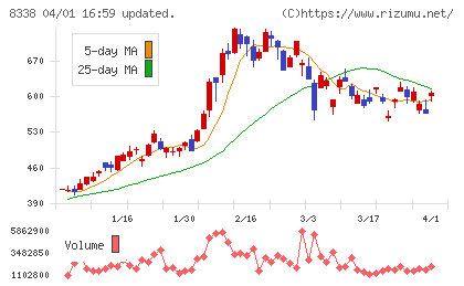 筑波銀行チャート
