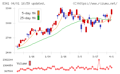 七十七銀行チャート