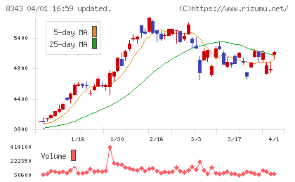 秋田銀行チャート