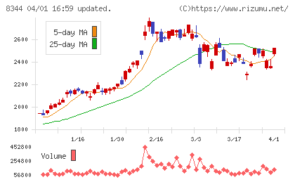 山形銀行チャート