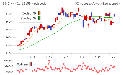岩手銀行チャート