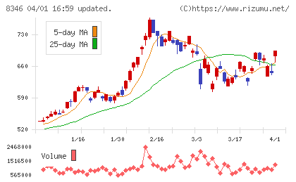 東邦銀行チャート