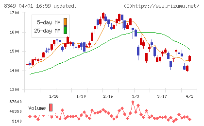 東北銀行チャート