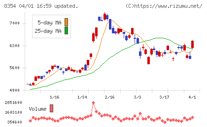 ふくおかフィナンシャルグループチャート