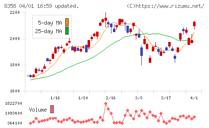 スルガ銀行チャート