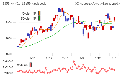 八十二長野銀行チャート