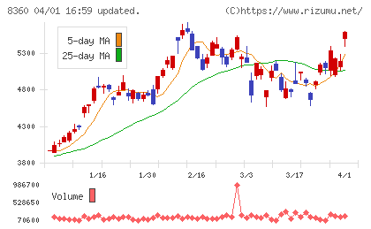 山梨中央銀行チャート