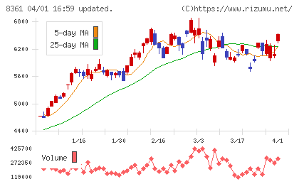 大垣共立銀行チャート