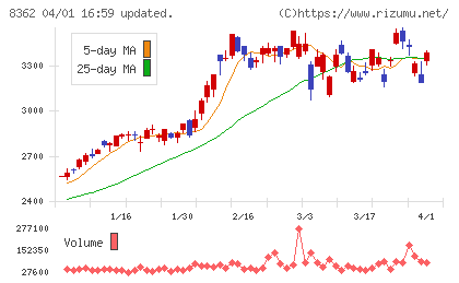 福井銀行チャート