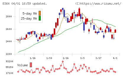 清水銀行チャート