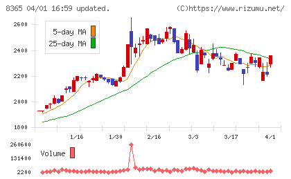 富山銀行チャート