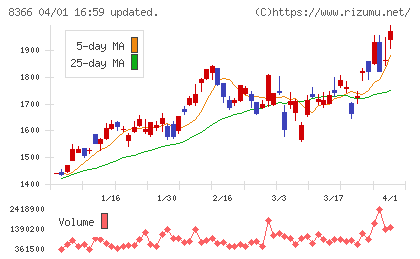滋賀銀行チャート