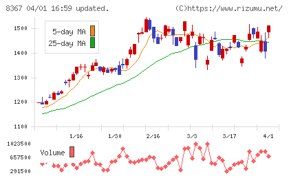 南都銀行チャート