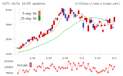 紀陽銀行チャート