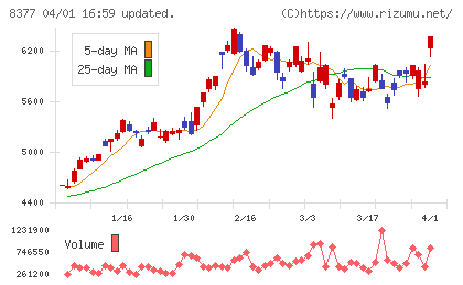 ほくほくフィナンシャルグループチャート