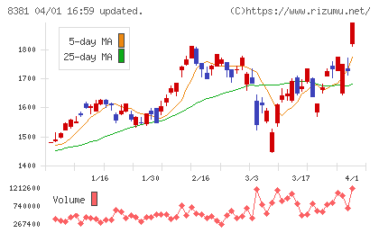山陰合同銀行チャート