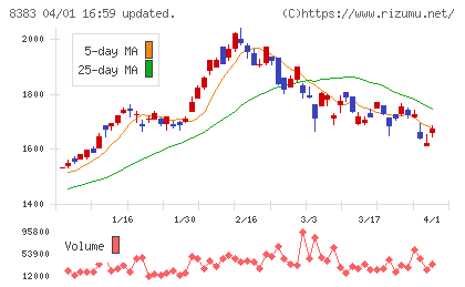 鳥取銀行チャート