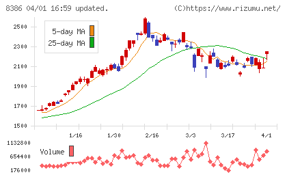 百十四銀行チャート
