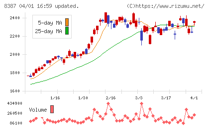 四国銀行チャート