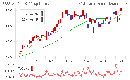 阿波銀行チャート