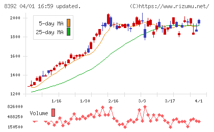 大分銀行チャート