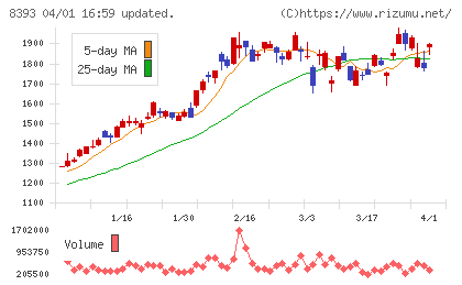 宮崎銀行チャート