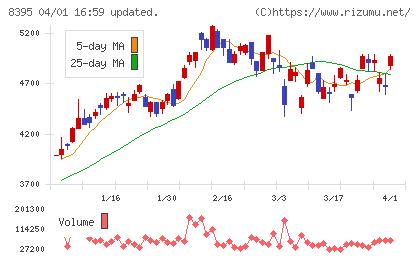 佐賀銀行チャート
