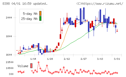 筑邦銀行チャート