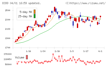 琉球銀行チャート